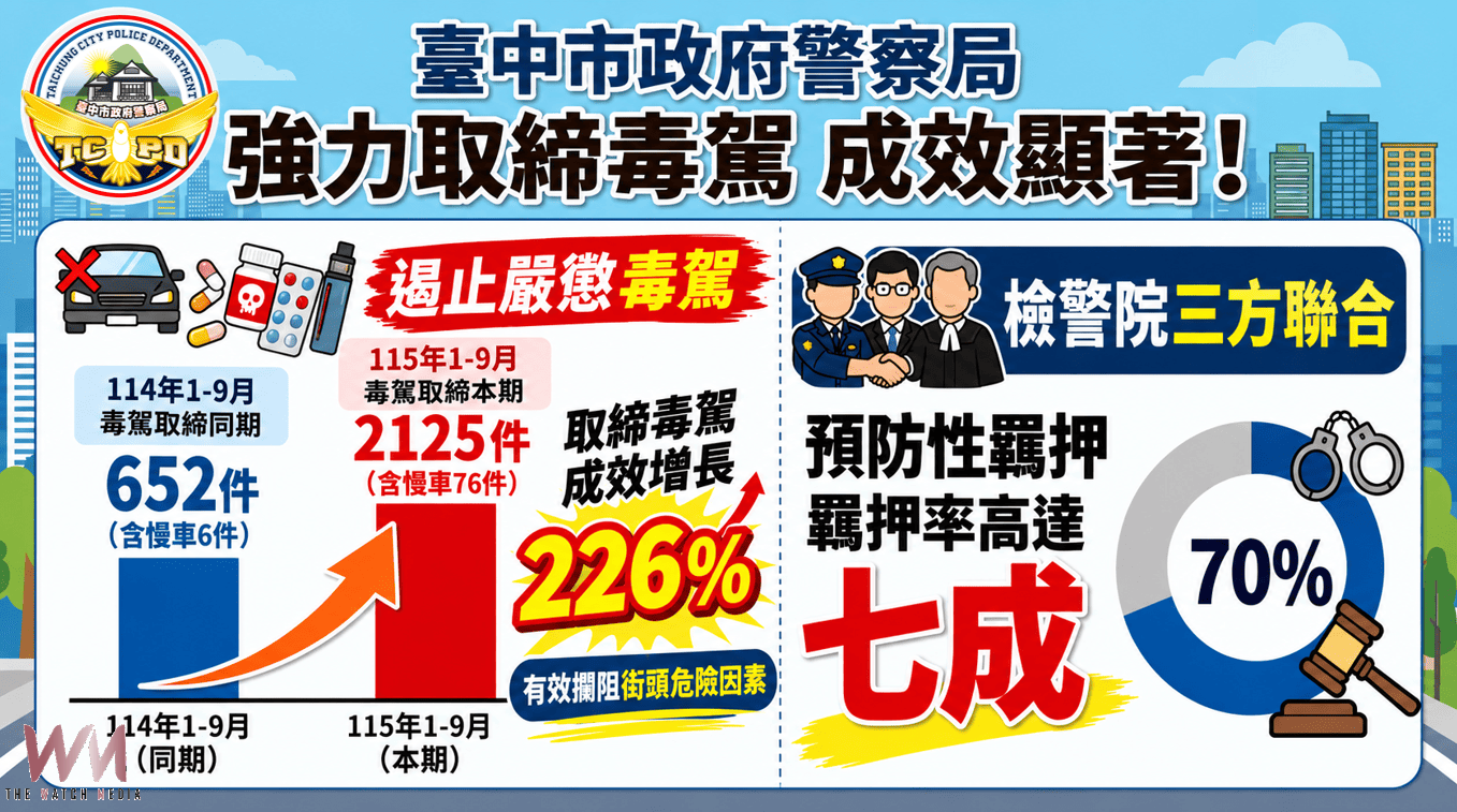 毒駕新制10月31日上路 中市警交通大隊:毒駕零容忍、違規必究 - https://www.watchmedia01.com
