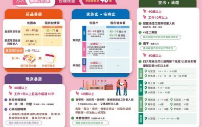 1140204-211桃園推出多項癌篩檢計畫。