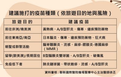 1140219-221疫苗接種 旅行健康關鍵防線