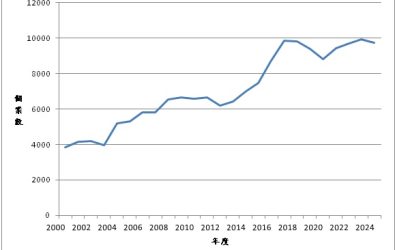 2000年至2024年台灣梅毒確診個案數統計