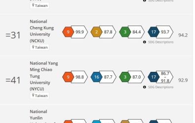 2025THE世界大學影響力排名，雲科大為全國科大第一，全台第四。（圖／雲林科技大學提供）