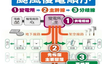 1141110-221鳳凰颱風將近 台電桃園強調停電可用網路通報 更快更便利。